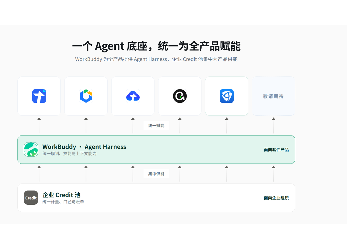 一个 Agent 底座统一为全产品赋能：WorkBuddy Agent Harness 与企业 Credit 池集中供能