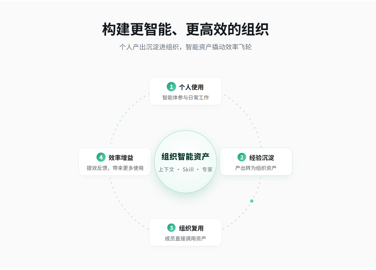 构建更智能、更高效的组织：个人使用、经验沉淀、组织复用、效率增益的智能资产飞轮
