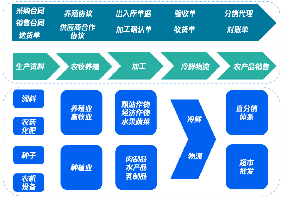 腾讯电子签助力农牧行业数字化转型 配图 2