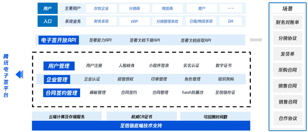 腾讯电子签助力农牧行业数字化转型 配图 5