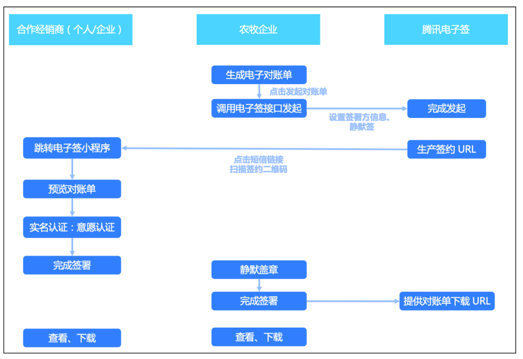 腾讯电子签助力农牧行业数字化转型 配图 6
